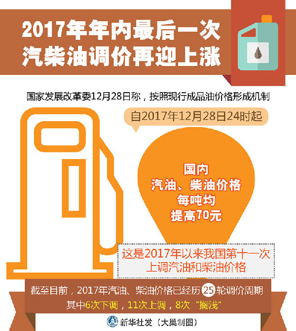 2017年汽油价格调优喜讯速递