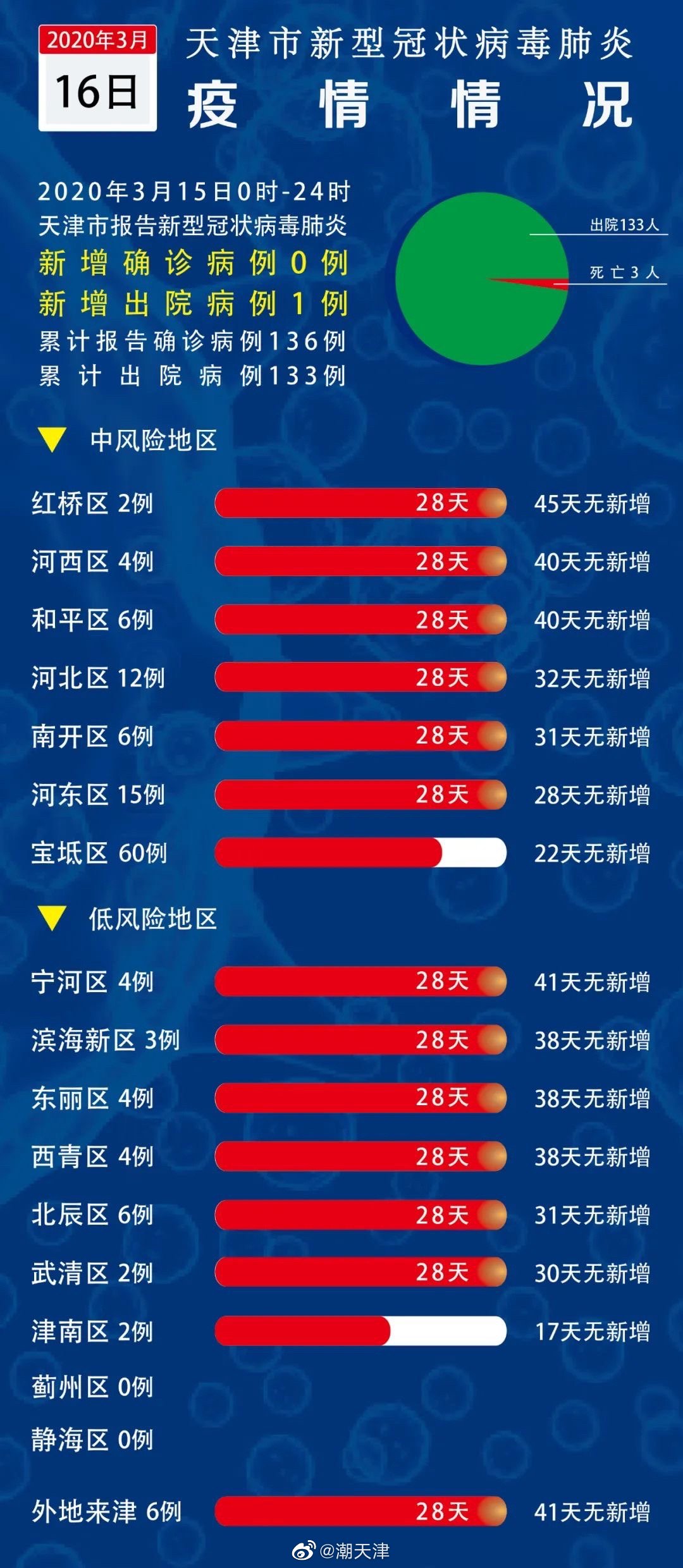 天津战疫捷报：最新隔离情况传递温暖希望