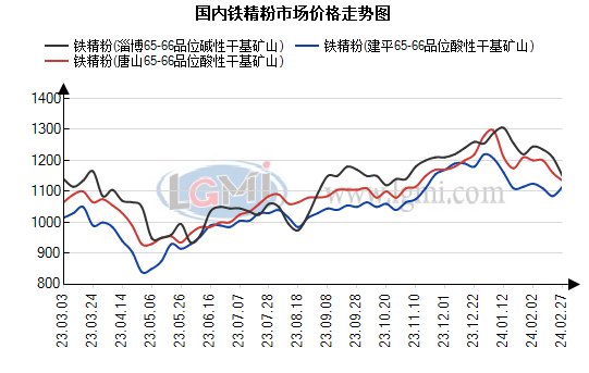 最新铁精粉市场价格动态