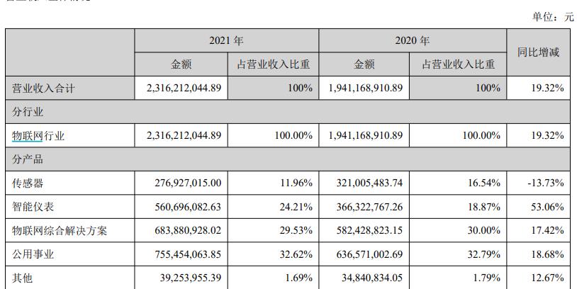 汉威科技资讯速递