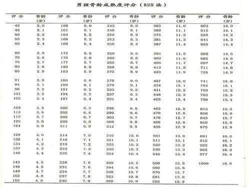 最新版女孩骨龄标准对照表