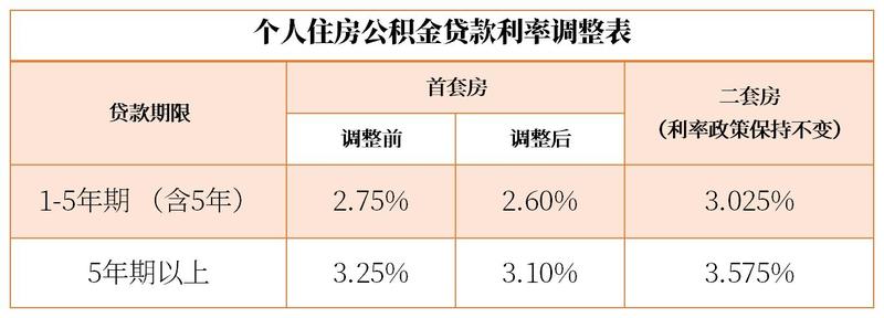 最新公积金贷款利率揭晓