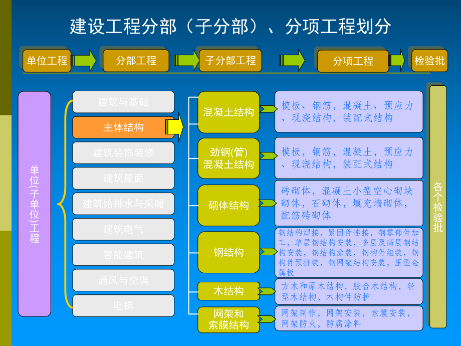 最新工程分项分类解析