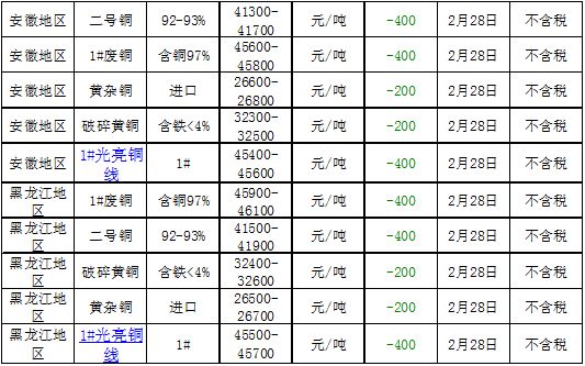 最新湖北废铜市场价格动态