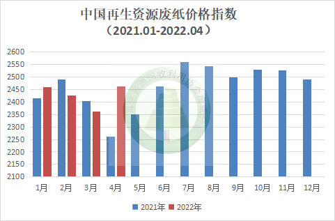 四川废纸市场价格动态