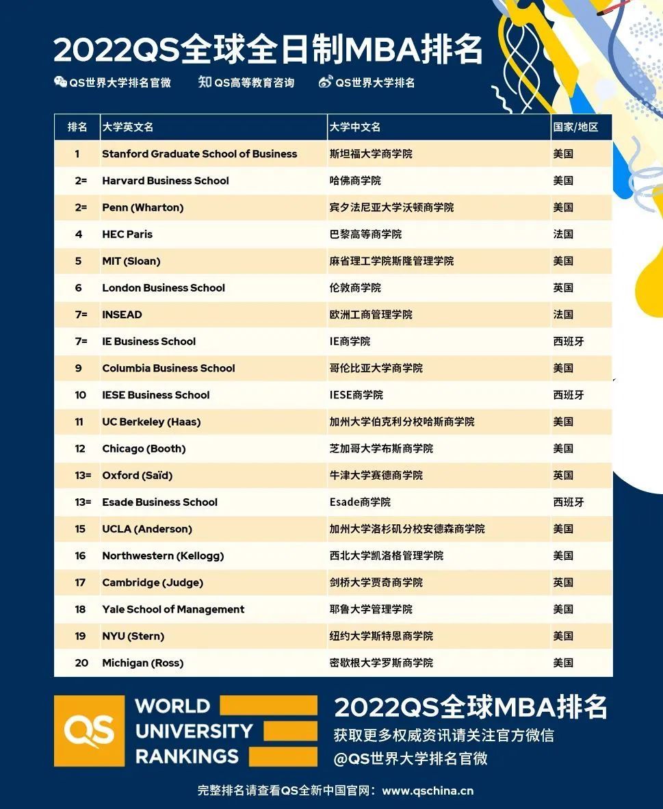 最新QS全球高等教育机构排名揭晓