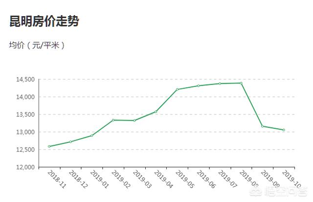 昆明楼市动态：最新房价揭秘