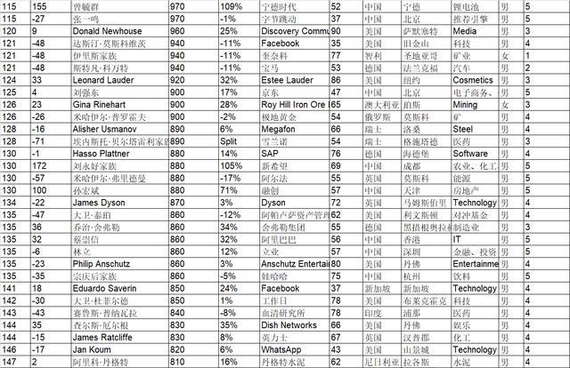 全球最新富豪财富榜单揭晓