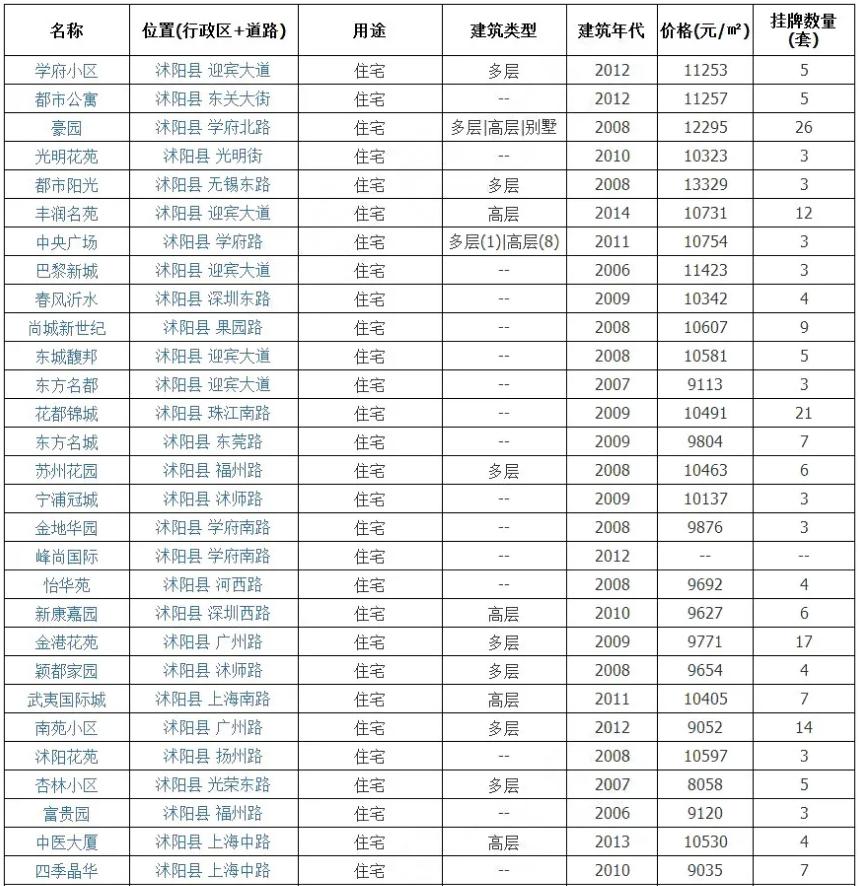 沭阳县核心地段实时房价大盘点，最新价格行情一览无遗