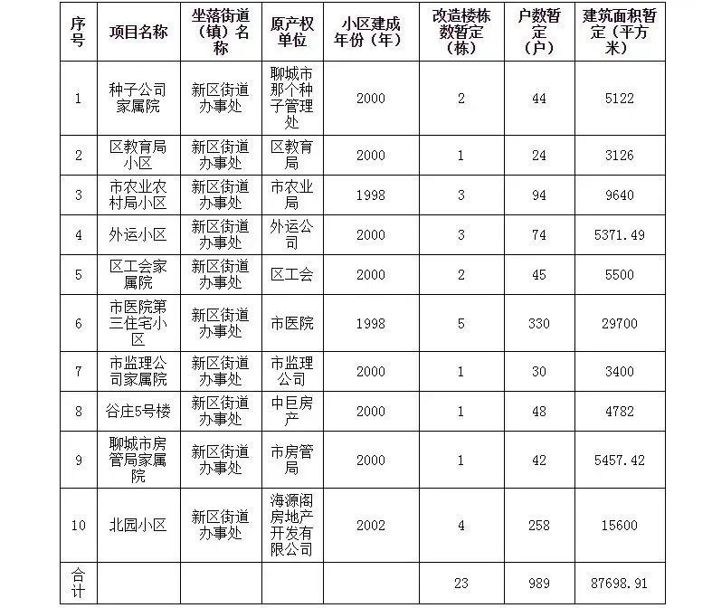 聊城房产速递：精选二手住宅热销房源信息发布