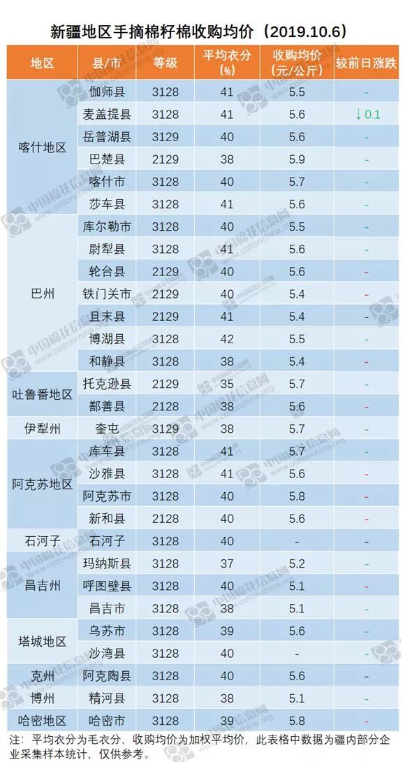 今日籽棉行情：最新籽棉花价格动态一览