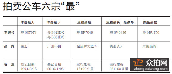 工车拍卖资讯速递