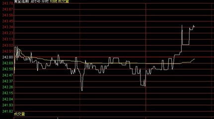 伦敦实时金价最新走势