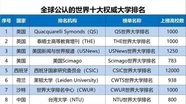 中国高等教育界最新权威大学排名大盘点